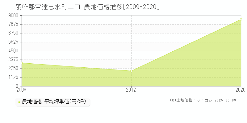 羽咋郡宝達志水町二口の農地価格推移グラフ 