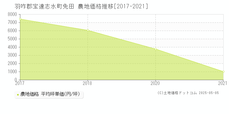 免田(羽咋郡宝達志水町)の農地価格推移グラフ(坪単価)[2017-2021年]
