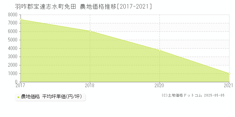 羽咋郡宝達志水町免田の農地取引事例推移グラフ 