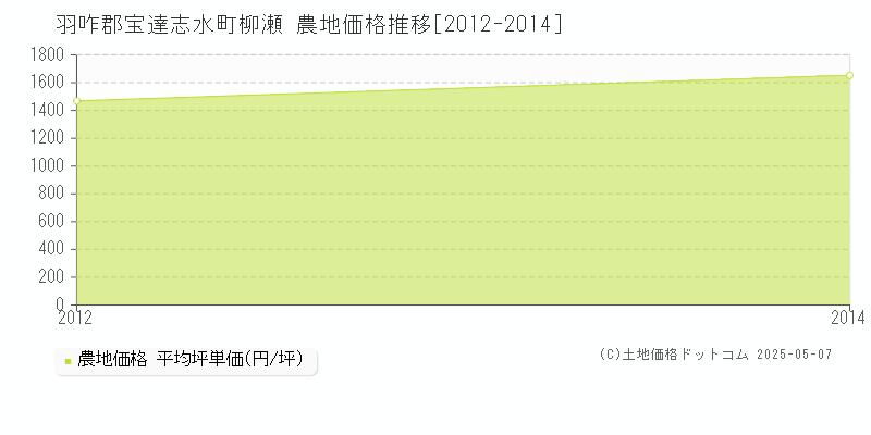 柳瀬(羽咋郡宝達志水町)の農地価格推移グラフ(坪単価)[2012-2014年]