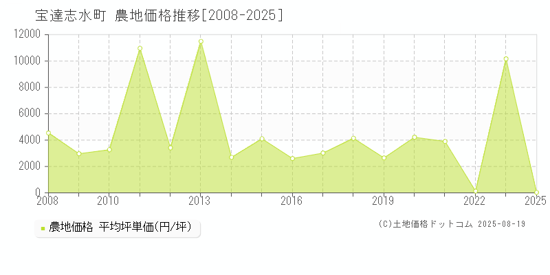 宝達志水町(石川県)の農地価格推移グラフ(坪単価)[2008-2025年]