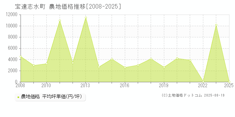 羽咋郡宝達志水町全域の農地価格推移グラフ 