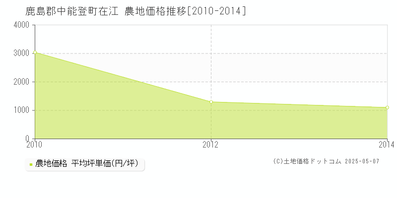 在江(鹿島郡中能登町)の農地価格推移グラフ(坪単価)[2010-2014年]