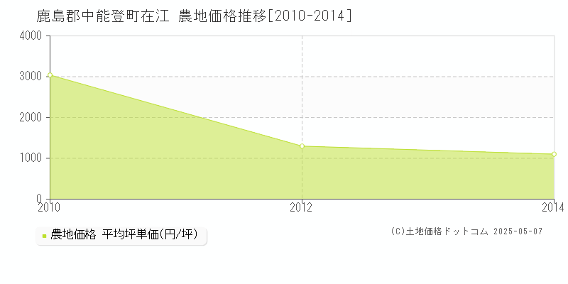 鹿島郡中能登町在江の農地価格推移グラフ 