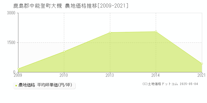 大槻(鹿島郡中能登町)の農地価格推移グラフ(坪単価)[2009-2021年]
