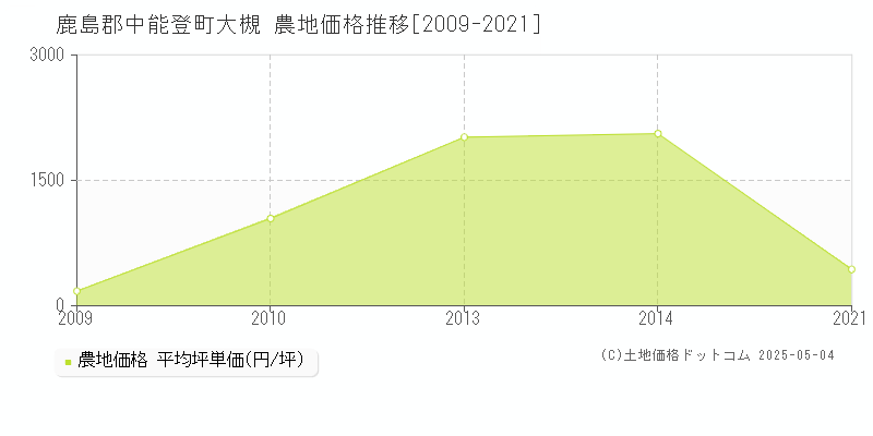 鹿島郡中能登町大槻の農地価格推移グラフ 