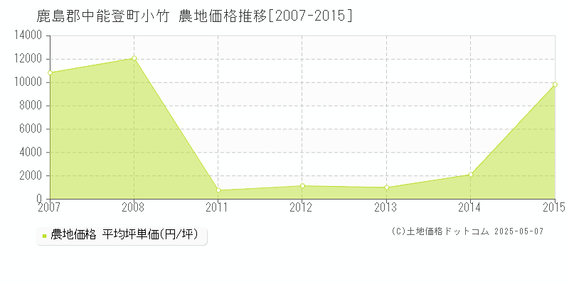 小竹(鹿島郡中能登町)の農地価格推移グラフ(坪単価)[2007-2015年]