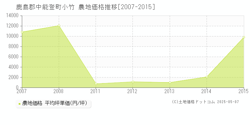 鹿島郡中能登町小竹の農地価格推移グラフ 