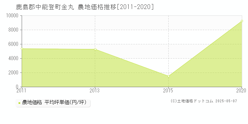 金丸(鹿島郡中能登町)の農地価格推移グラフ(坪単価)[2011-2020年]