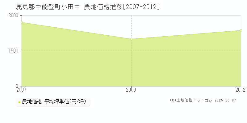 小田中(鹿島郡中能登町)の農地価格推移グラフ(坪単価)[2007-2012年]