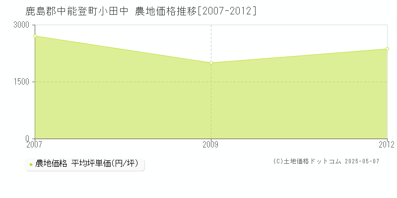 鹿島郡中能登町小田中の農地価格推移グラフ 