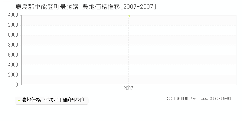最勝講(鹿島郡中能登町)の農地価格推移グラフ(坪単価)[2007-2007年]