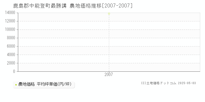 鹿島郡中能登町最勝講の農地価格推移グラフ 