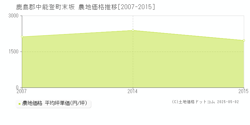 末坂(鹿島郡中能登町)の農地価格推移グラフ(坪単価)[2007-2015年]