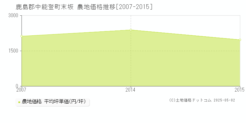 鹿島郡中能登町末坂の農地価格推移グラフ 