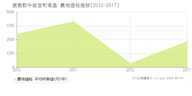 高畠(鹿島郡中能登町)の農地価格推移グラフ(坪単価)[2010-2017年]