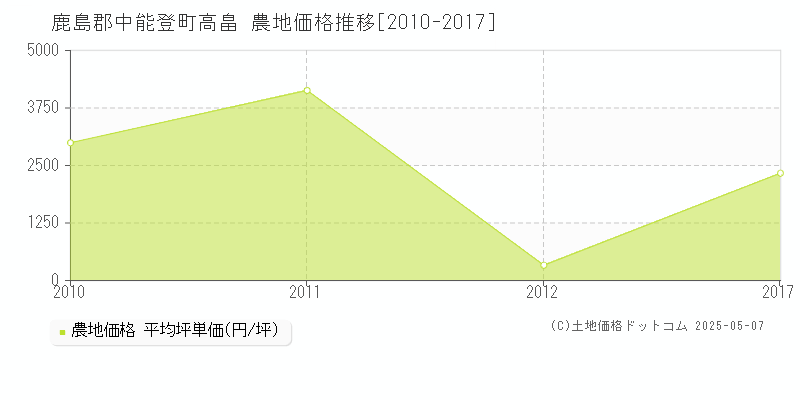 鹿島郡中能登町高畠の農地取引事例推移グラフ 