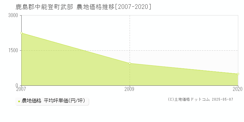 武部(鹿島郡中能登町)の農地価格推移グラフ(坪単価)[2007-2020年]