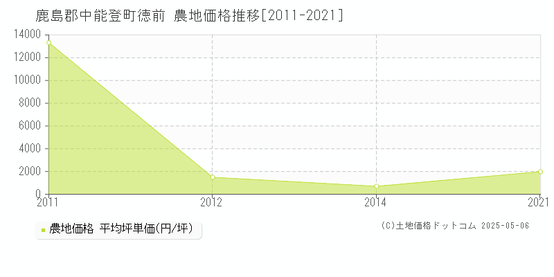 徳前(鹿島郡中能登町)の農地価格推移グラフ(坪単価)[2011-2021年]