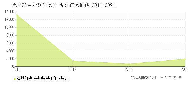 鹿島郡中能登町徳前の農地価格推移グラフ 