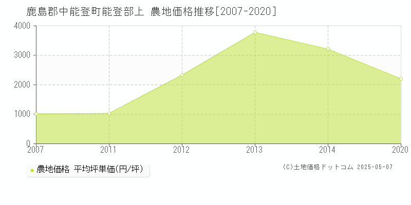 鹿島郡中能登町能登部上の農地価格推移グラフ 