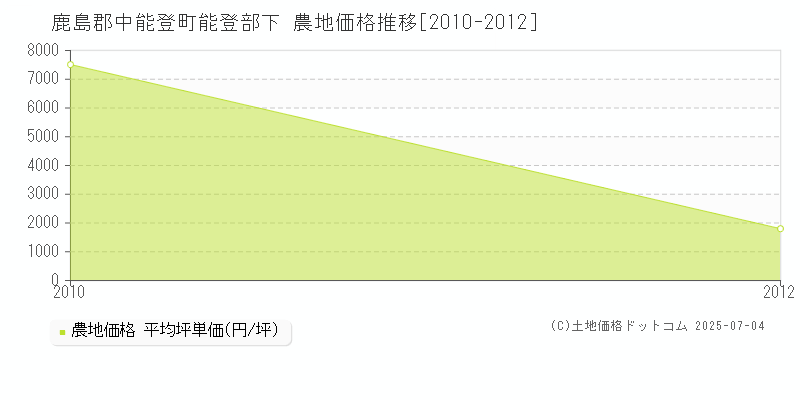 能登部下(鹿島郡中能登町)の農地価格推移グラフ(坪単価)[2010-2012年]