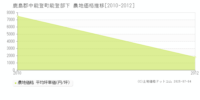 鹿島郡中能登町能登部下の農地価格推移グラフ 