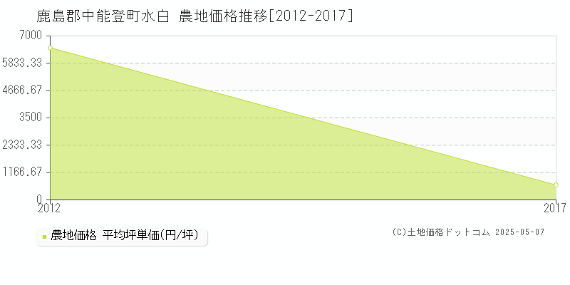 水白(鹿島郡中能登町)の農地価格推移グラフ(坪単価)[2012-2017年]