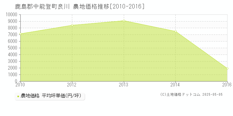 良川(鹿島郡中能登町)の農地価格推移グラフ(坪単価)[2010-2016年]