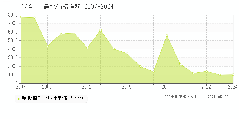中能登町(石川県)の農地価格推移グラフ(坪単価)[2007-2024年]