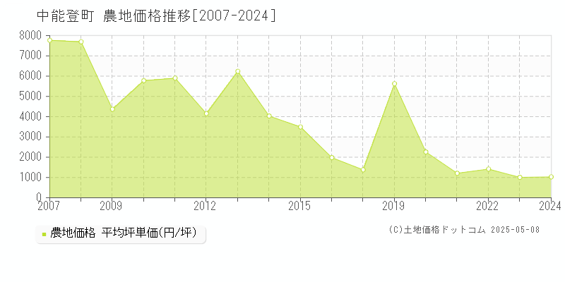 鹿島郡中能登町の農地価格推移グラフ 