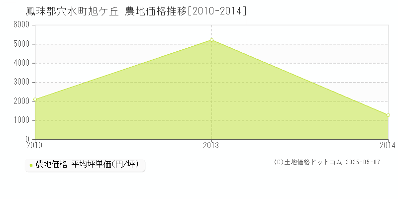 旭ケ丘(鳳珠郡穴水町)の農地価格推移グラフ(坪単価)[2010-2014年]