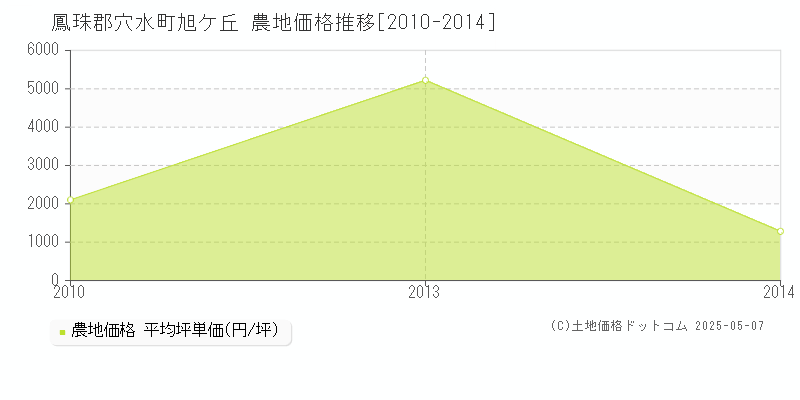 鳳珠郡穴水町旭ケ丘の農地価格推移グラフ 