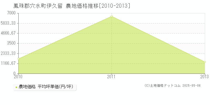 鳳珠郡穴水町伊久留の農地価格推移グラフ 