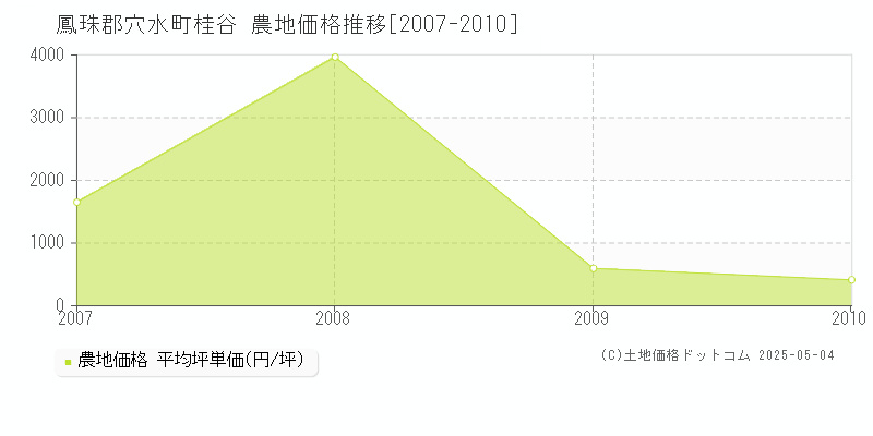 桂谷(鳳珠郡穴水町)の農地価格推移グラフ(坪単価)[2007-2010年]