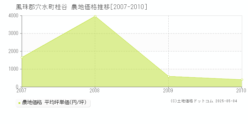 鳳珠郡穴水町桂谷の農地価格推移グラフ 