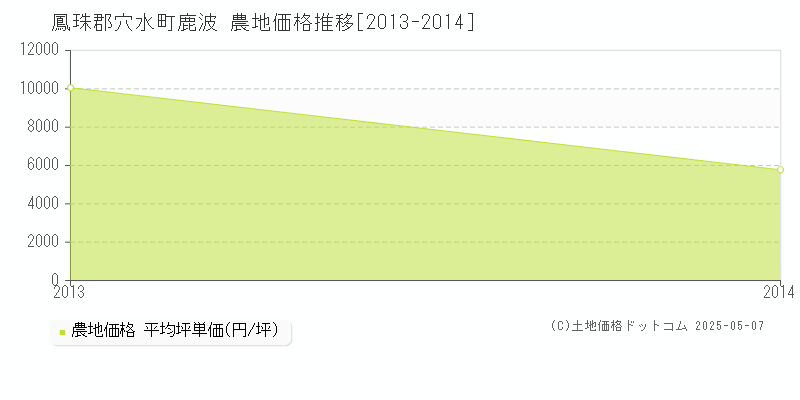 鹿波(鳳珠郡穴水町)の農地価格推移グラフ(坪単価)[2013-2014年]