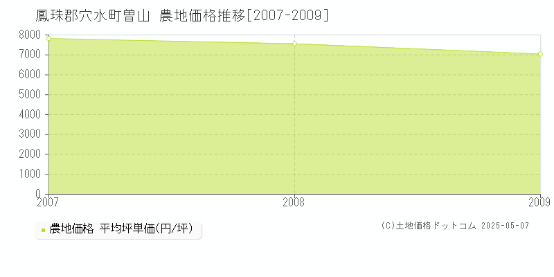 鳳珠郡穴水町曽山の農地価格推移グラフ 