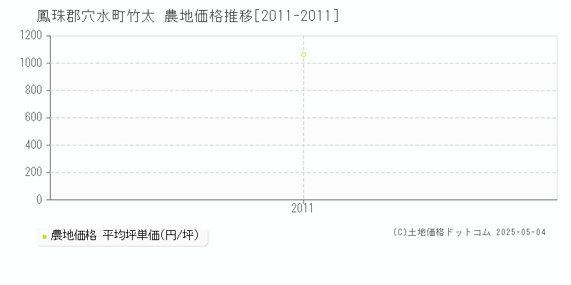 鳳珠郡穴水町竹太の農地価格推移グラフ 