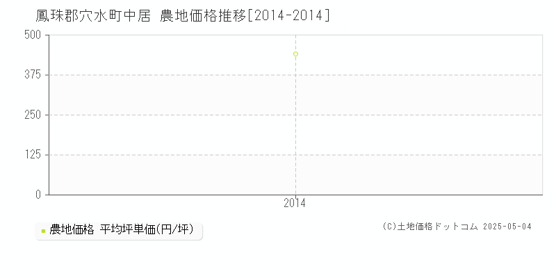 鳳珠郡穴水町中居の農地価格推移グラフ 