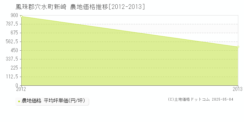 新崎(鳳珠郡穴水町)の農地価格推移グラフ(坪単価)[2012-2013年]