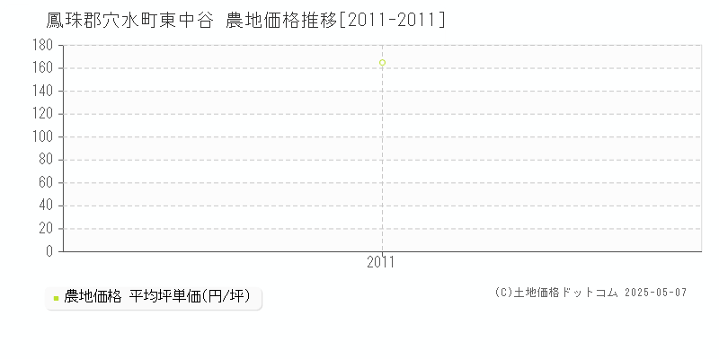 東中谷(鳳珠郡穴水町)の農地価格推移グラフ(坪単価)[2011-2011年]
