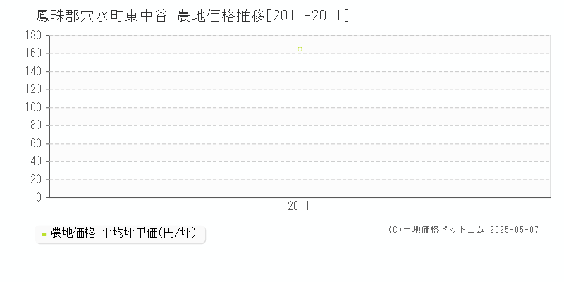 鳳珠郡穴水町東中谷の農地価格推移グラフ 