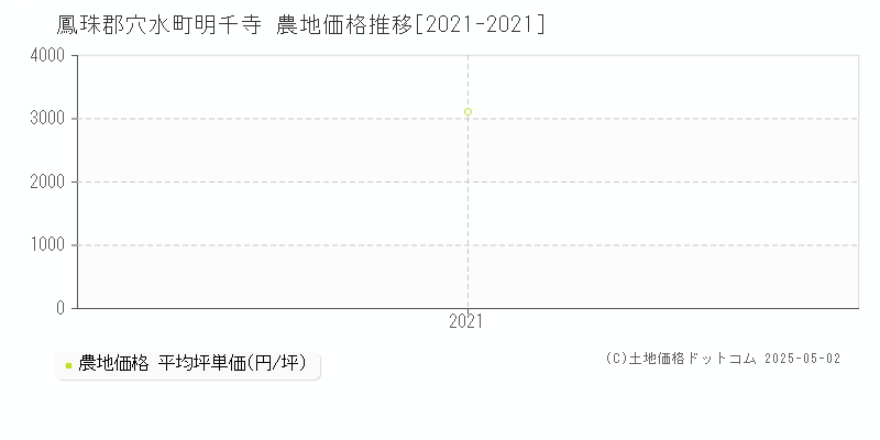 明千寺(鳳珠郡穴水町)の農地価格推移グラフ(坪単価)[2021-2021年]