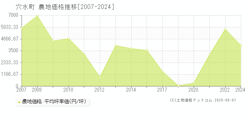 穴水町(石川県)の農地価格推移グラフ(坪単価)[2007-2024年]