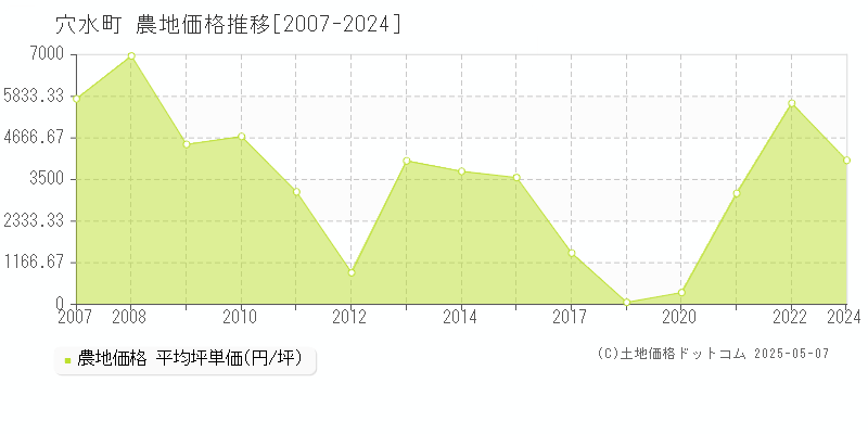 鳳珠郡穴水町全域の農地取引事例推移グラフ 