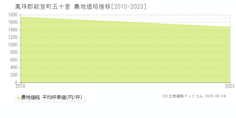 五十里(鳳珠郡能登町)の農地価格推移グラフ(坪単価)[2010-2023年]