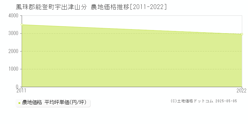 宇出津山分(鳳珠郡能登町)の農地価格推移グラフ(坪単価)[2011-2022年]