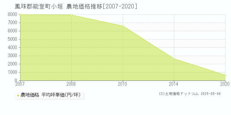 小垣(鳳珠郡能登町)の農地価格推移グラフ(坪単価)[2007-2020年]