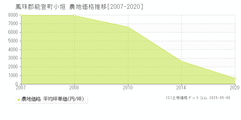 鳳珠郡能登町小垣の農地価格推移グラフ 